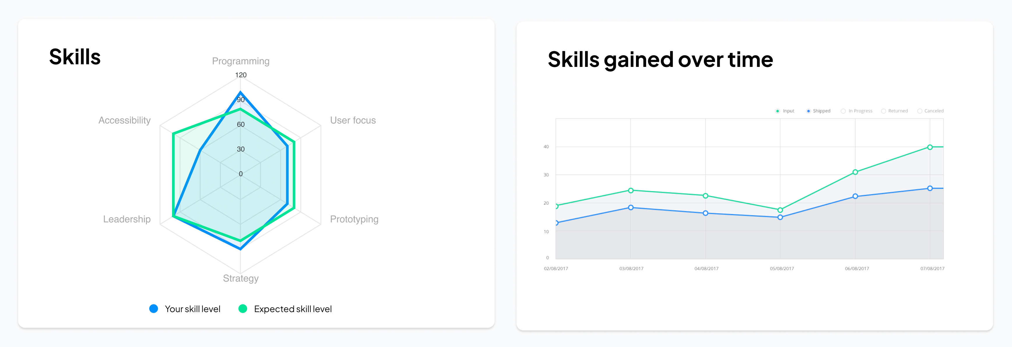 Two diagrams, one showing your skill level against expected skill level and another showing skills gained over time